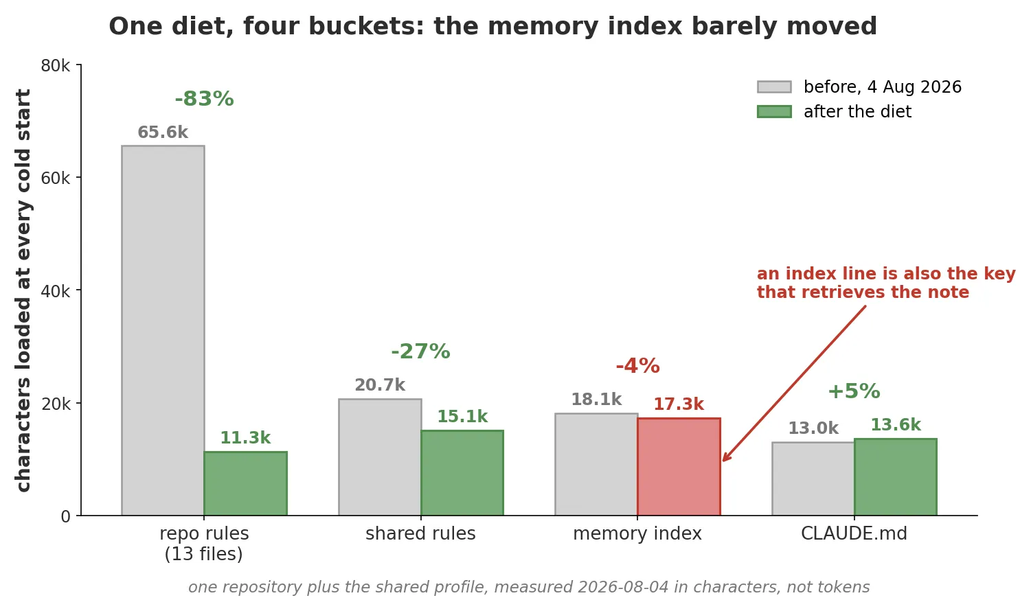 Grouped bar chart of four buckets of always-loaded text before and after the 4 August diet. The repository's rules fell from 65.6k to 11.3k characters, the shared rules from 20.7k to 15.1k, the memory index only from 18.1k to 17.3k, and CLAUDE.md grew from 13.0k to 13.6k