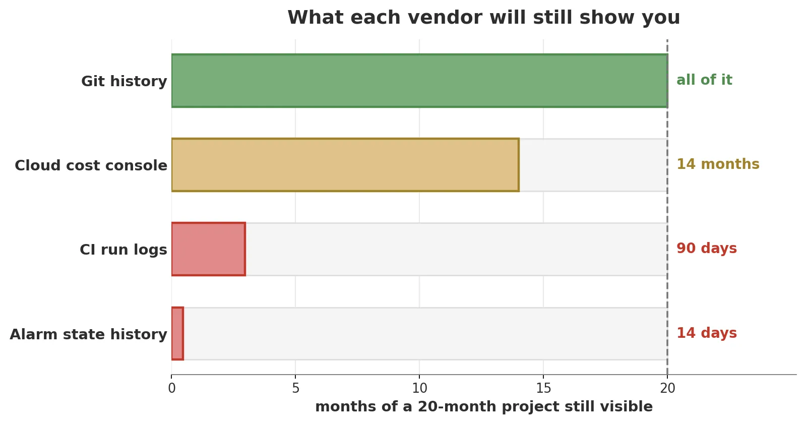 Chart: horizontal bars comparing how much of a 20-month project history each source can still see. Git history spans the full 20 months, cost data 14, CI run logs 3, alarm history a sliver under half a month.