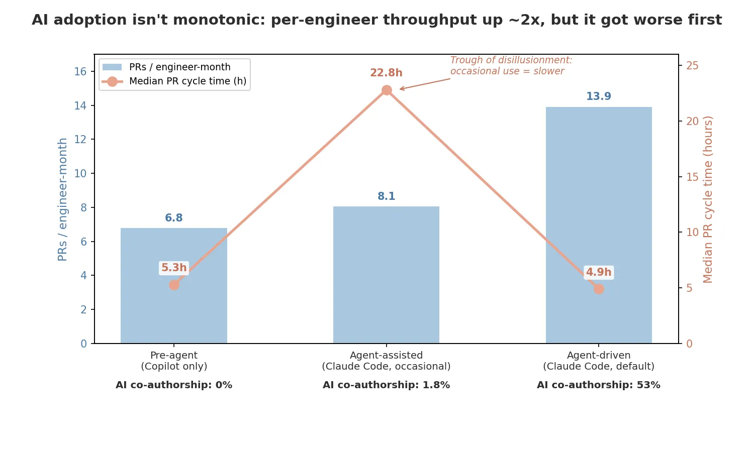 Chart 1 — Per-engineer PR throughput, cycle time, and AI co-authorship across the three eras