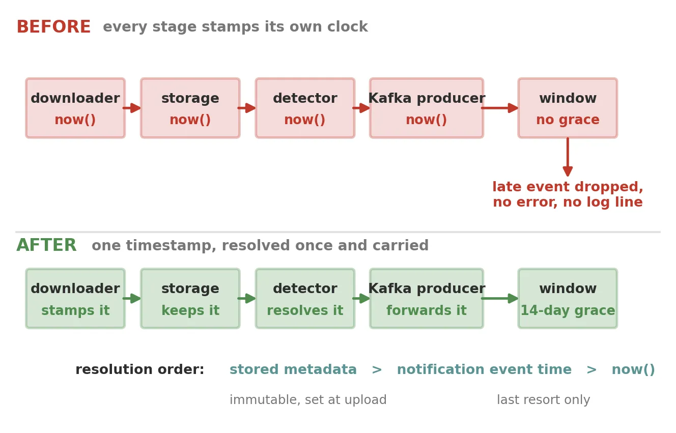 Diagram: two pipelines. Above, every stage stamps now() and Kafka drops the late event. Below, one segment timestamp resolved at the detector and carried unchanged through the producer, the topic and the window, which now has a grace period.